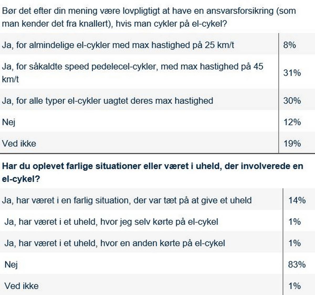 Stadig flere uheld med el-cykler: ønsker lovpligtig ansvarsforsikring