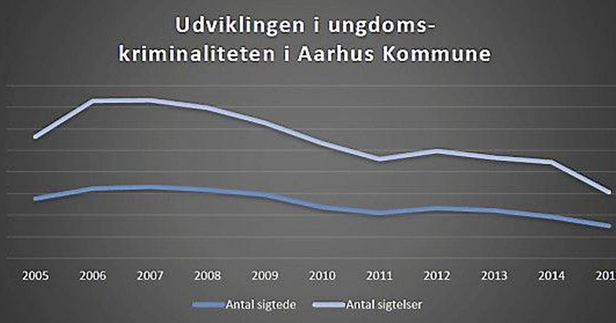 Fald I Kriminaliteten Blandt Unge Aarhusianere